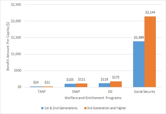 Immigrants and Welfare