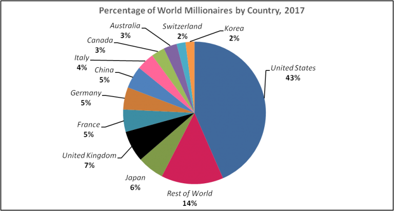 World Income Inequality